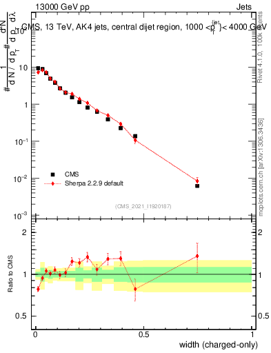 Plot of j.width.c in 13000 GeV pp collisions