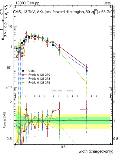 Plot of j.width.c in 13000 GeV pp collisions