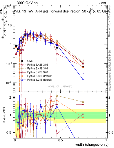 Plot of j.width.c in 13000 GeV pp collisions