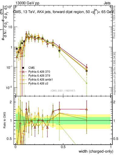 Plot of j.width.c in 13000 GeV pp collisions