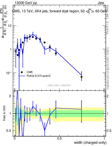 Plot of j.width.c in 13000 GeV pp collisions
