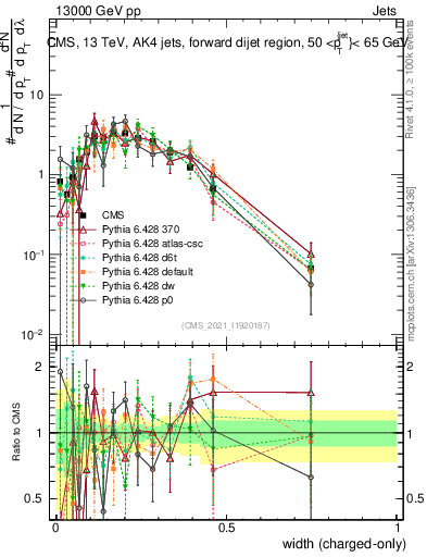Plot of j.width.c in 13000 GeV pp collisions