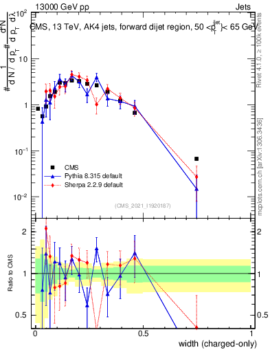 Plot of j.width.c in 13000 GeV pp collisions