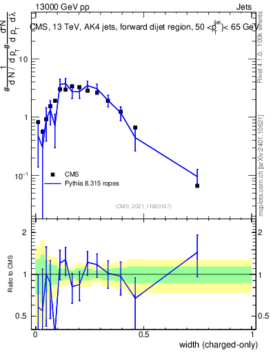 Plot of j.width.c in 13000 GeV pp collisions