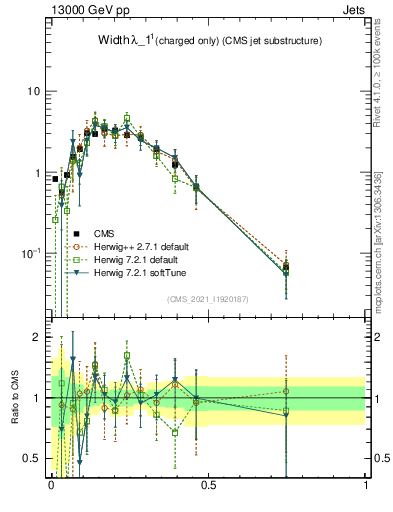 Plot of j.width.c in 13000 GeV pp collisions