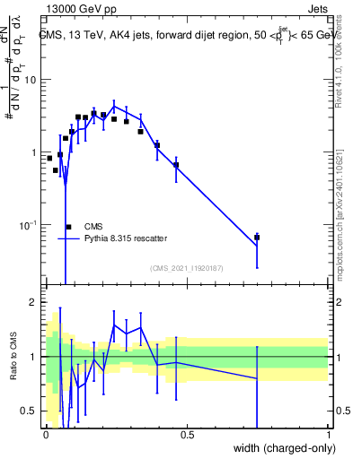 Plot of j.width.c in 13000 GeV pp collisions
