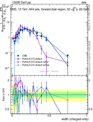 Plot of j.width.c in 13000 GeV pp collisions