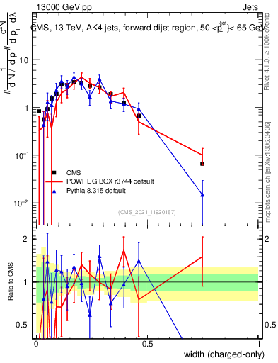 Plot of j.width.c in 13000 GeV pp collisions