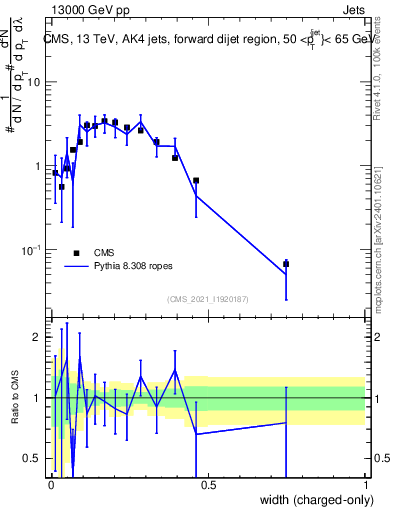 Plot of j.width.c in 13000 GeV pp collisions