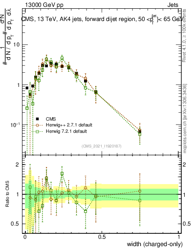 Plot of j.width.c in 13000 GeV pp collisions