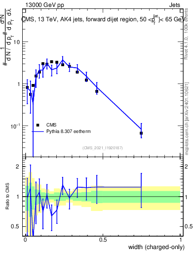 Plot of j.width.c in 13000 GeV pp collisions