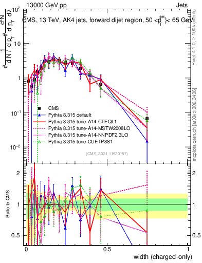 Plot of j.width.c in 13000 GeV pp collisions
