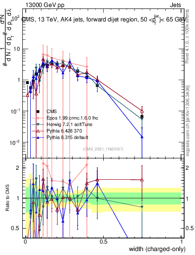 Plot of j.width.c in 13000 GeV pp collisions
