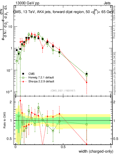 Plot of j.width.c in 13000 GeV pp collisions