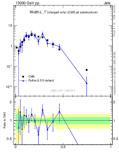 Plot of j.width.c in 13000 GeV pp collisions