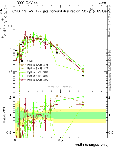 Plot of j.width.c in 13000 GeV pp collisions