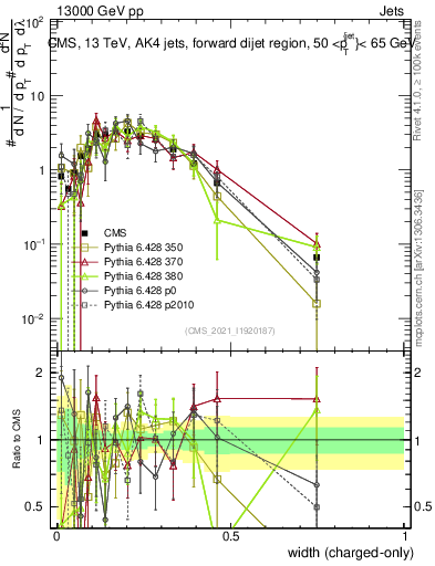 Plot of j.width.c in 13000 GeV pp collisions