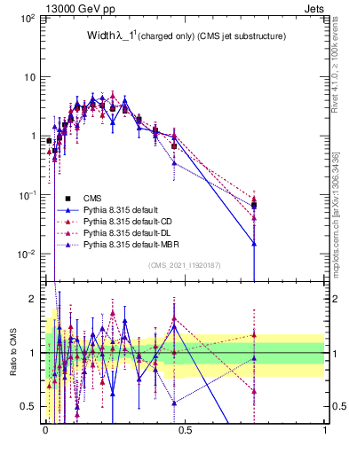 Plot of j.width.c in 13000 GeV pp collisions