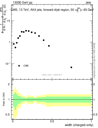 Plot of j.width.c in 13000 GeV pp collisions