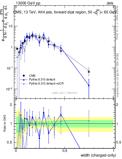 Plot of j.width.c in 13000 GeV pp collisions