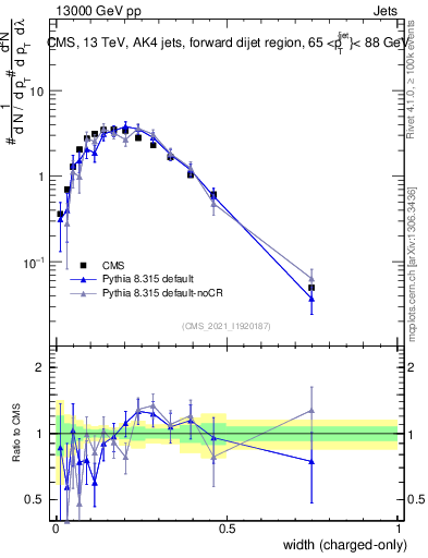 Plot of j.width.c in 13000 GeV pp collisions