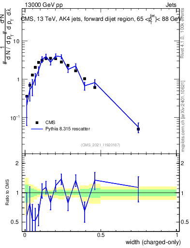 Plot of j.width.c in 13000 GeV pp collisions