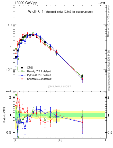 Plot of j.width.c in 13000 GeV pp collisions