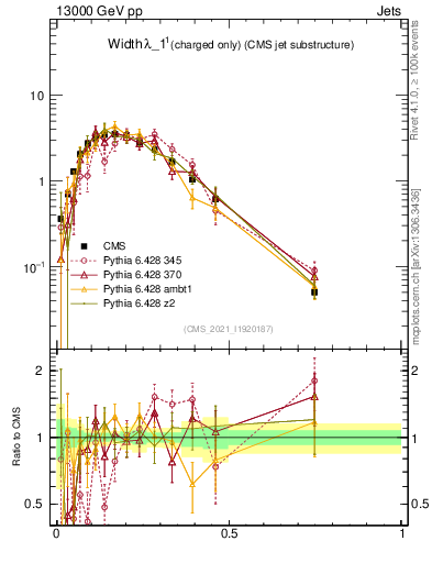 Plot of j.width.c in 13000 GeV pp collisions