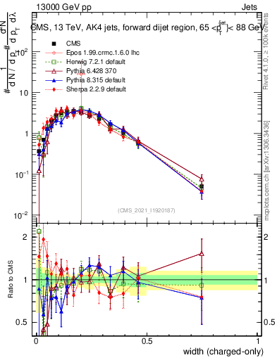 Plot of j.width.c in 13000 GeV pp collisions