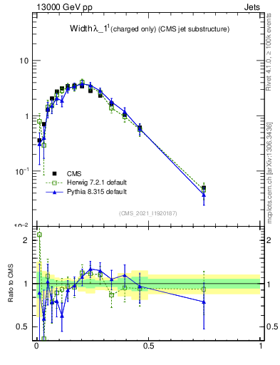 Plot of j.width.c in 13000 GeV pp collisions
