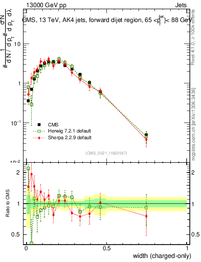 Plot of j.width.c in 13000 GeV pp collisions