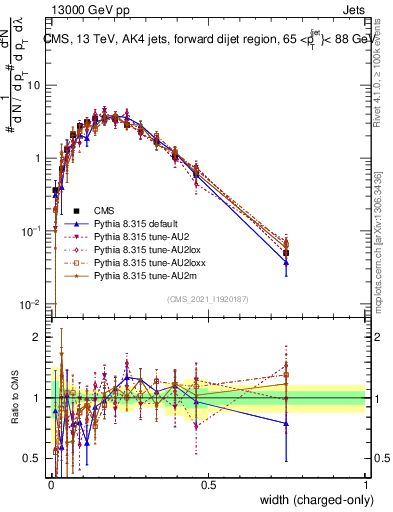 Plot of j.width.c in 13000 GeV pp collisions