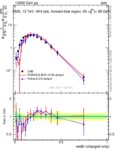 Plot of j.width.c in 13000 GeV pp collisions