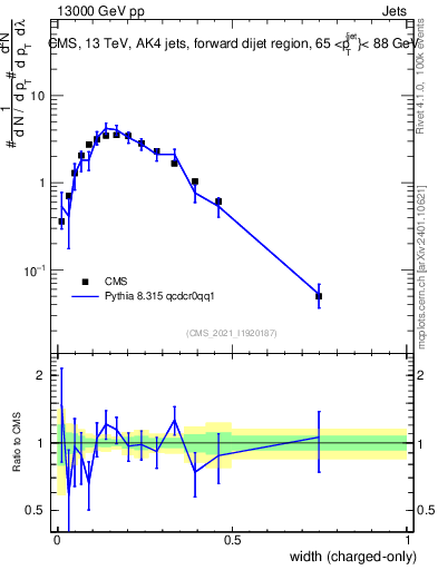 Plot of j.width.c in 13000 GeV pp collisions