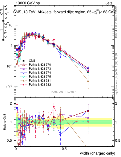 Plot of j.width.c in 13000 GeV pp collisions