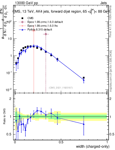 Plot of j.width.c in 13000 GeV pp collisions