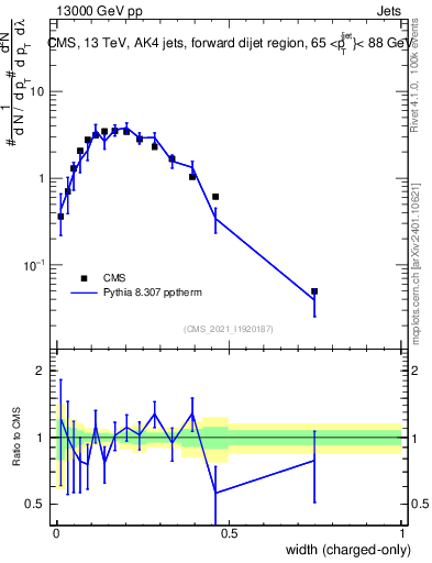 Plot of j.width.c in 13000 GeV pp collisions