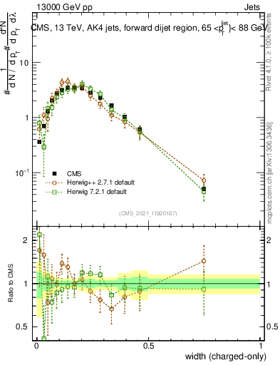 Plot of j.width.c in 13000 GeV pp collisions