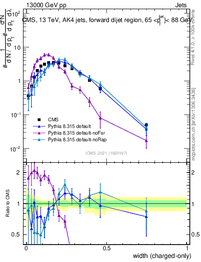 Plot of j.width.c in 13000 GeV pp collisions