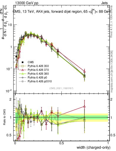 Plot of j.width.c in 13000 GeV pp collisions
