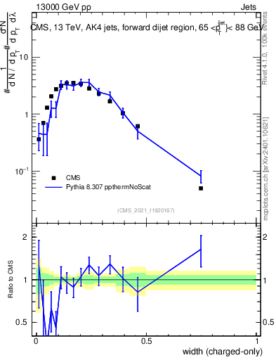 Plot of j.width.c in 13000 GeV pp collisions