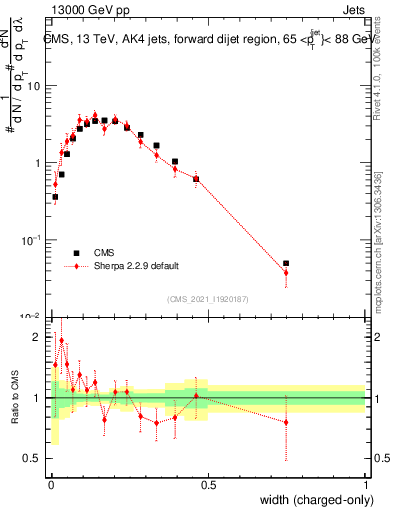 Plot of j.width.c in 13000 GeV pp collisions