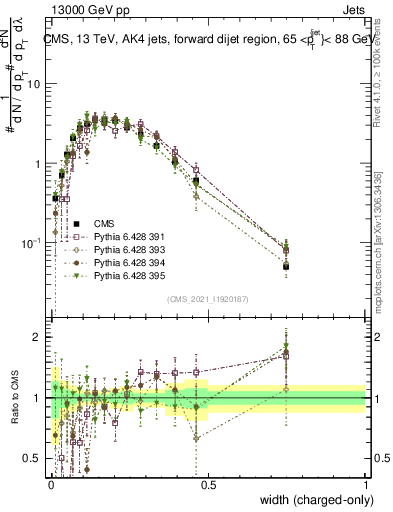 Plot of j.width.c in 13000 GeV pp collisions