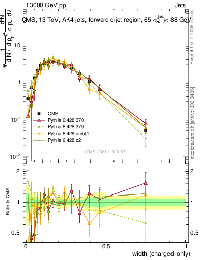 Plot of j.width.c in 13000 GeV pp collisions