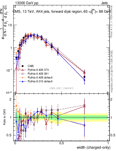 Plot of j.width.c in 13000 GeV pp collisions