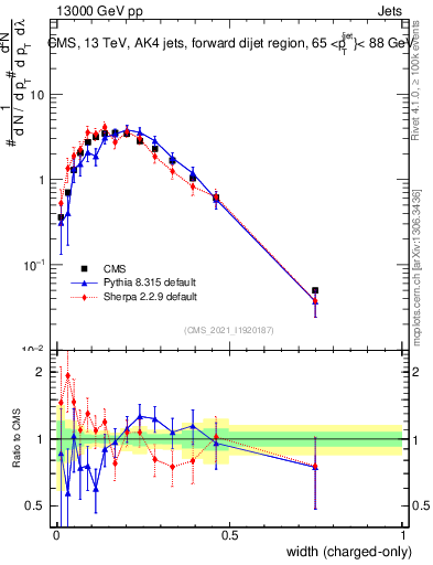 Plot of j.width.c in 13000 GeV pp collisions