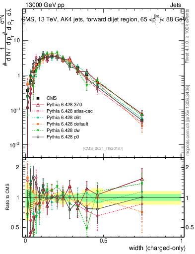 Plot of j.width.c in 13000 GeV pp collisions