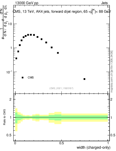 Plot of j.width.c in 13000 GeV pp collisions