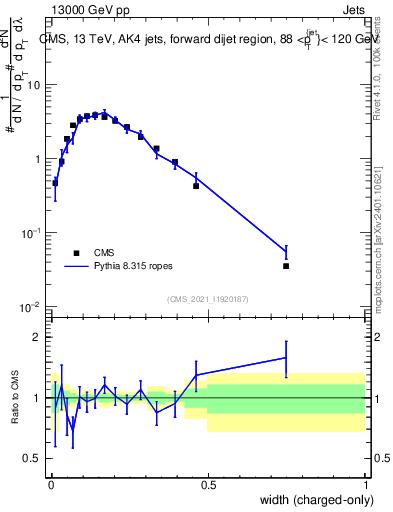 Plot of j.width.c in 13000 GeV pp collisions