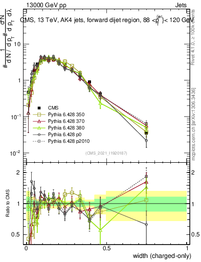 Plot of j.width.c in 13000 GeV pp collisions